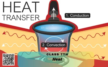 NCERT Solutions for Class 7 Science Chapter 3 – Heat